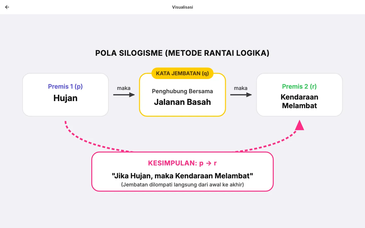 Contoh visualisasi konsep silogisme yang dapat dibuka dari jawaban Ica.