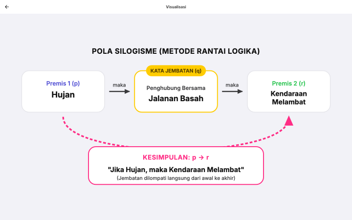 Contoh visualisasi konsep silogisme yang dapat dibuka dari jawaban Ica.