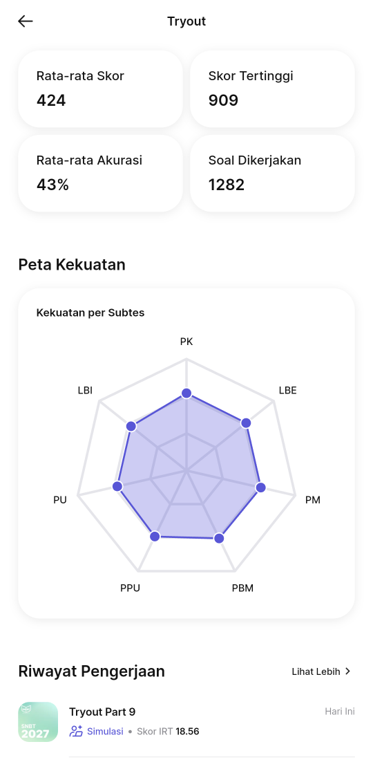 Halaman progres Tryout di aplikasi HP dengan empat kotak Statistik Performa, grafik jaring Peta Kekuatan per subtes, dan awal daftar Riwayat Pengerjaan.