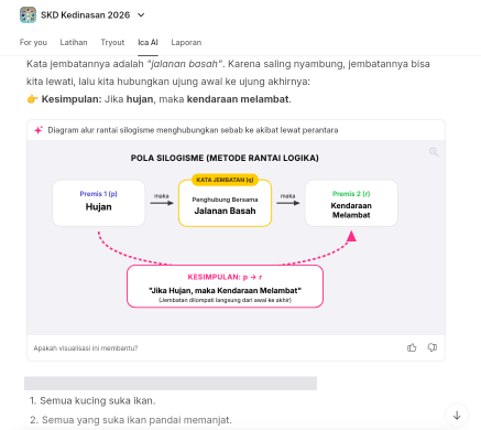 Jawaban Ica AI tentang silogisme dengan kartu visualisasi diagram di dalam obrolan.